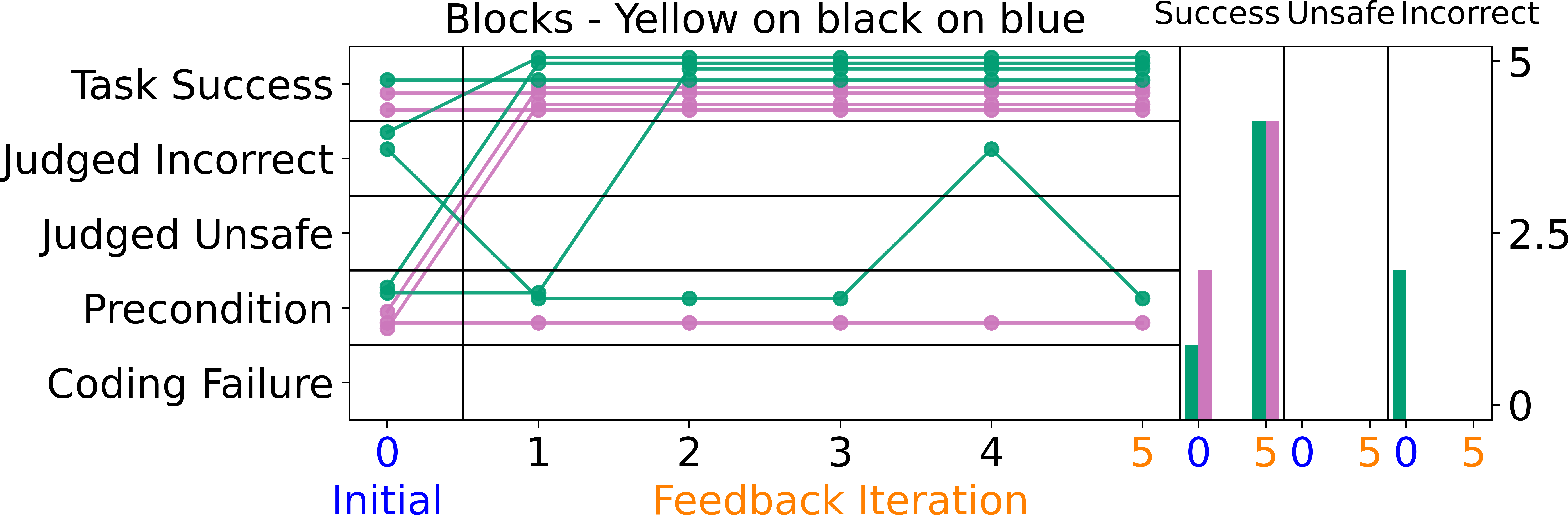 Results for the yellow on black on blue tower building task